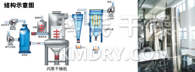 閃蒸干燥機(jī)結(jié)構(gòu)示意圖 閃蒸干燥機(jī)結(jié)構(gòu)示意圖