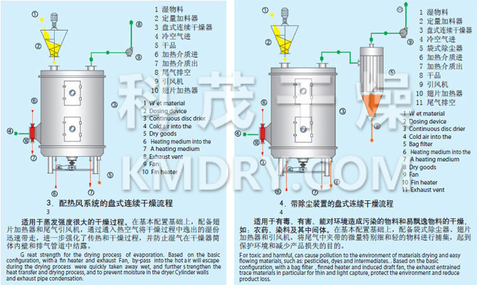 PLG系列盤式連續(xù)干燥機流程